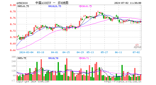 中国A50ETF（563000）涨0.13%，半日成交额5095.34万元