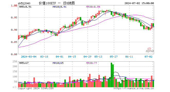 价值100ETF（512040）跌1.30%，成交额5801.19万元