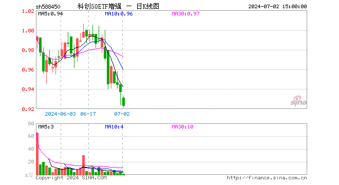 科创50ETF增强（588450）跌1.49%，成交额114.90万元