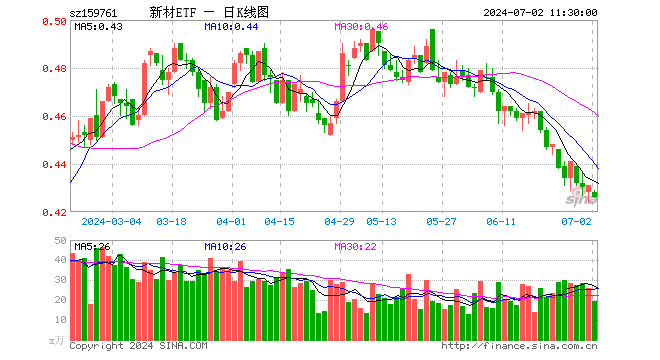 新材料50ETF（159761）跌1.16%，半日成交额837.41万元