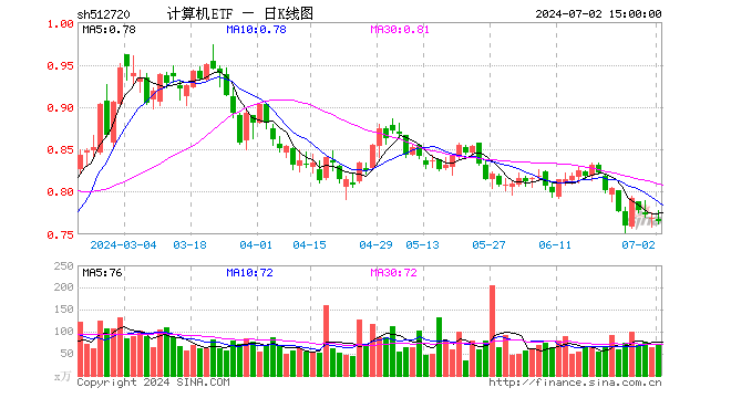 计算机ETF（512720）跌0.52%，成交额5610.20万元