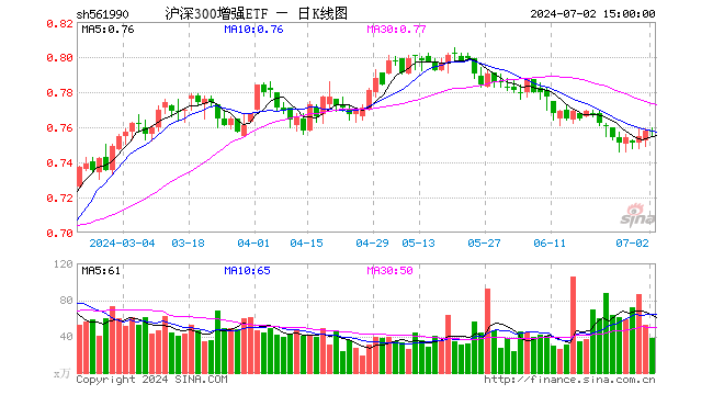 沪深300增强ETF（561990）涨0.00%，成交额2901.79万元