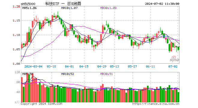 科技ETF（515000）跌0.95%，半日成交额4103.46万元