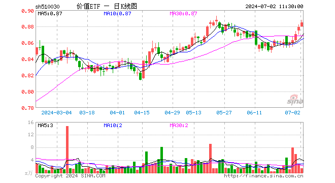 价值ETF（510030）涨0.68%，半日成交额126.65万元