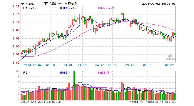 有色ETF基金（159880）跌1.74%，成交额456.58万元