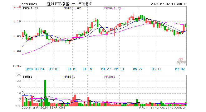 红利ETF添富（560020）跌0.46%，半日成交额302.07万元