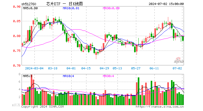 芯片ETF（512760）跌1.76%，成交额2.06亿元