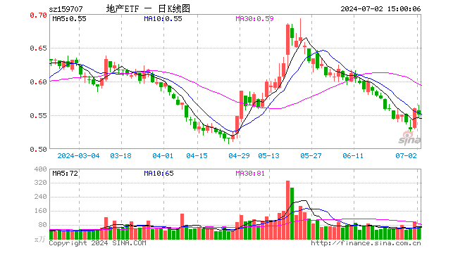 地产ETF（159707）跌1.79%，成交额4018.47万元