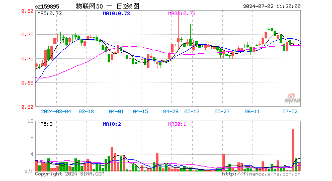 物联网50ETF（159895）涨0.27%，半日成交额143.96万元