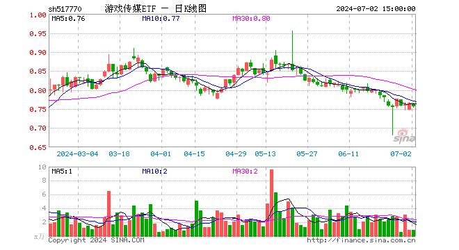 游戏传媒ETF（517770）跌1.05%，成交额64.43万元