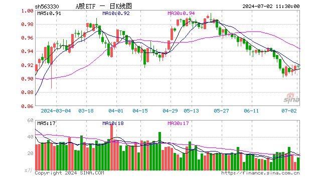 A股ETF（563330）跌0.11%，半日成交额1380.30万元