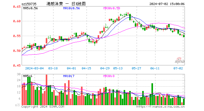 港股消费ETF（159735）跌1.62%，成交额333.89万元