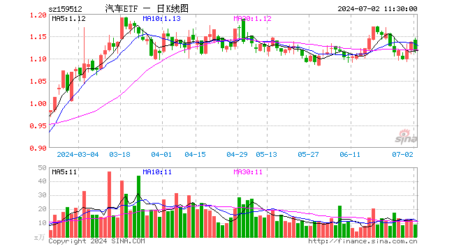 汽车ETF（159512）跌1.67%，半日成交额1009.65万元