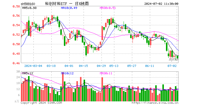 科创材料ETF（588160）跌0.84%，半日成交额508.42万元