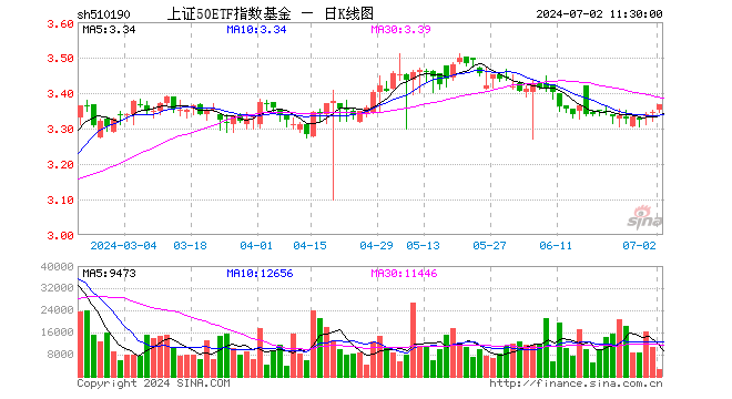 上证50ETF指数基金（510190）涨0.63%，半日成交额91.77万元