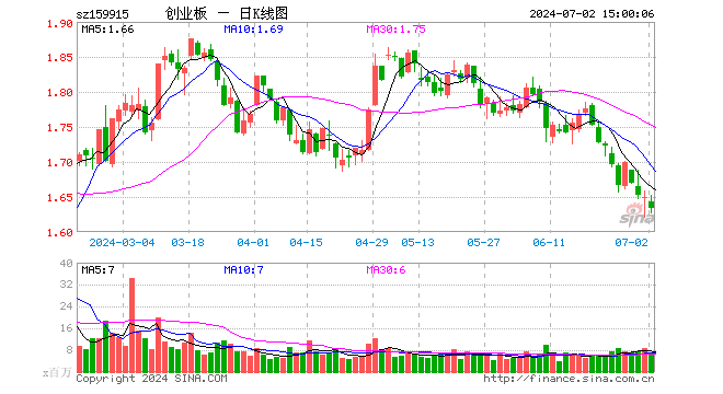 创业板ETF（159915）跌1.03%，成交额11.35亿元