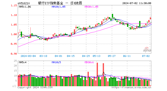 银行ETF指数基金（516210）涨1.12%，半日成交额40.32万元