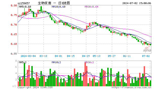 生物疫苗ETF（159657）跌1.00%，成交额101.11万元