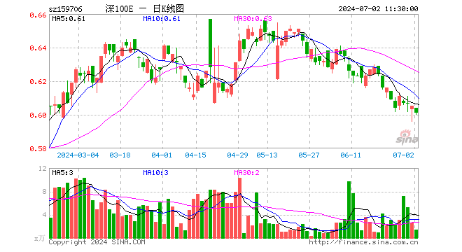 深证100ETF华安（159706）跌0.66%，半日成交额82.99万元