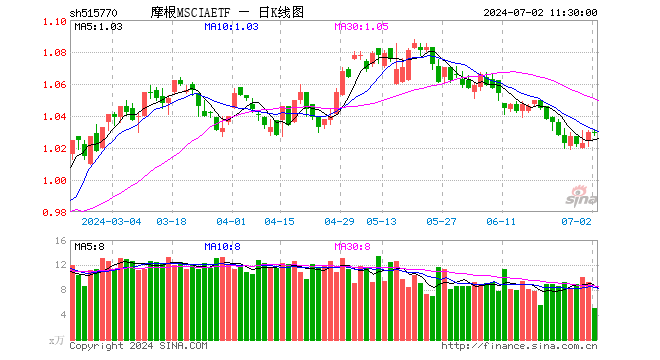 摩根MSCIAETF（515770）跌0.10%，半日成交额524.69万元