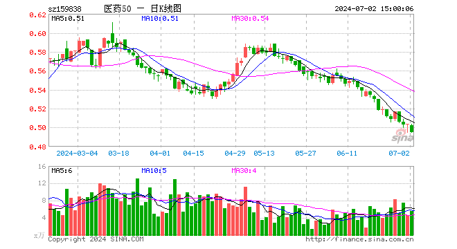 医药50ETF（159838）跌1.79%，成交额279.02万元