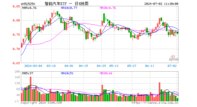 智能汽车ETF（515250）跌0.79%，半日成交额1473.42万元