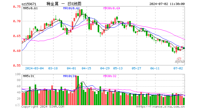 稀有金属ETF基金（159671）跌1.47%，半日成交额1401.64万元