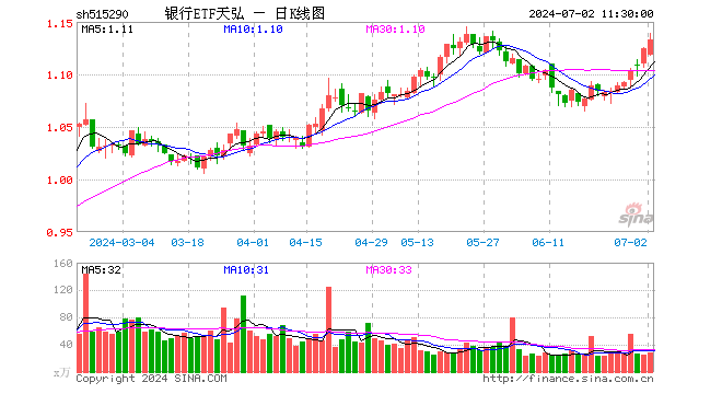 银行ETF天弘（515290）涨0.80%，半日成交额3259.10万元