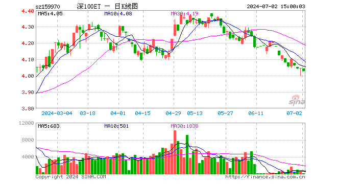 深100ETF工银（159970）跌0.47%，成交额3.47万元