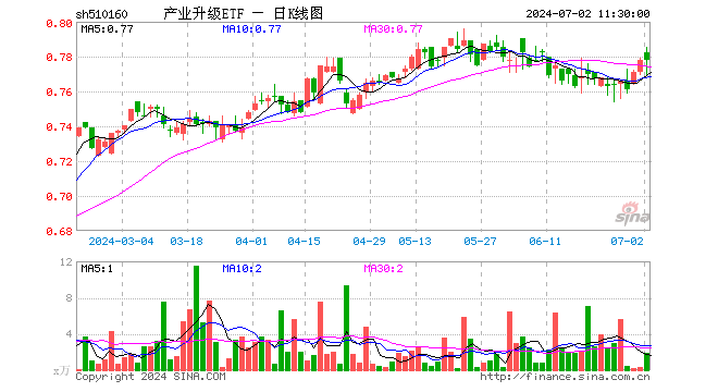 产业升级ETF（510160）涨0.00%，半日成交额145.65万元