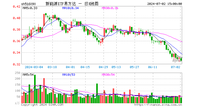 新能源ETF易方达（516090）跌1.51%，成交额1408.15万元