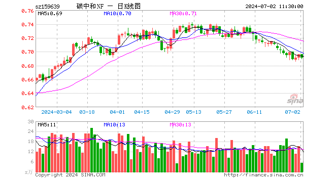 碳中和ETF南方（159639）跌0.72%，半日成交额360.95万元