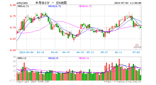 半导体ETF（512480）跌1.27%，半日成交额4.60亿元