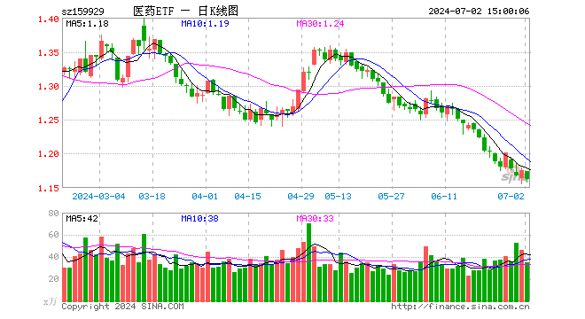 医药ETF（159929）跌1.02%，成交额4135.35万元