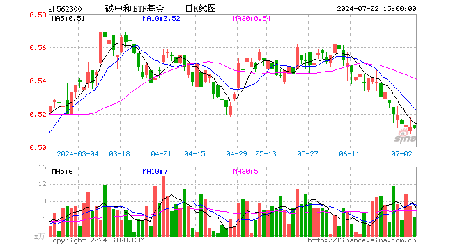 碳中和ETF基金（562300）跌0.20%，成交额224.17万元