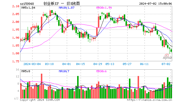 创业板ETF南方（159948）跌1.04%，成交额1399.07万元