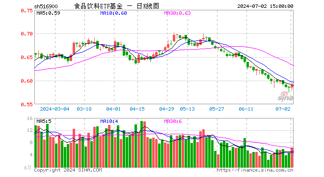 食品饮料ETF基金（516900）涨0.85%，成交额380.03万元