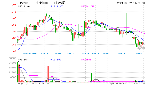 中创400ETF（159918）跌0.41%，半日成交额438.60元