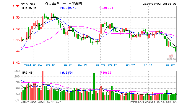 科创创业50ETF（159783）跌1.35%，成交额2479.48万元