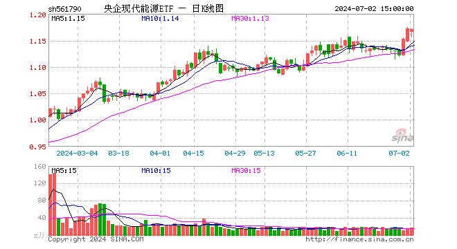 央企现代能源ETF（561790）跌0.09%，成交额2064.76万元