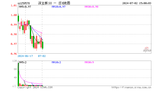 深证主板50ETF南方（159578）跌1.13%，成交额76.58万元