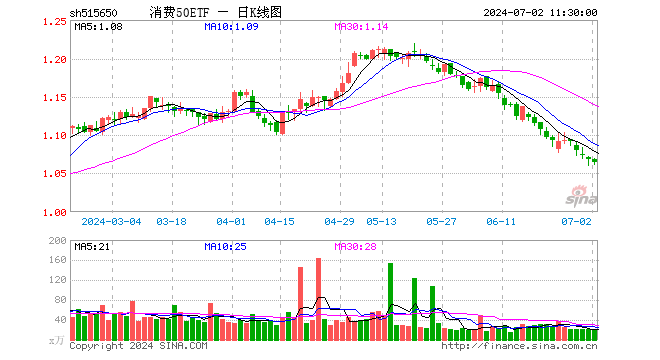 消费50ETF（515650）跌0.28%，半日成交额2286.21万元