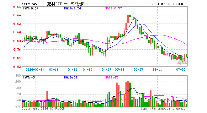 建材ETF（159745）跌0.55%，半日成交额1416.95万元