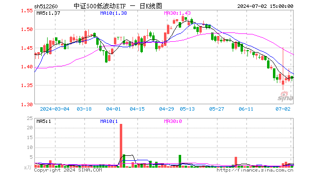 中证500低波动ETF（512260）跌0.65%，成交额94.84万元