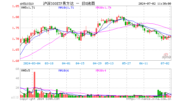 沪深300ETF易方达（510310）涨0.00%，半日成交额3.48亿元