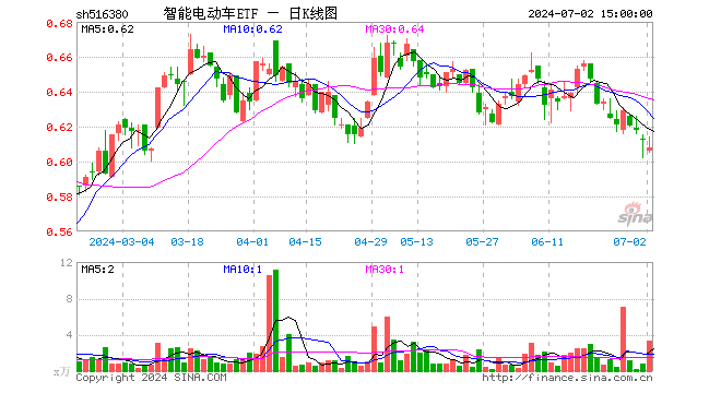 智能电动车ETF（516380）跌0.65%，成交额200.44万元