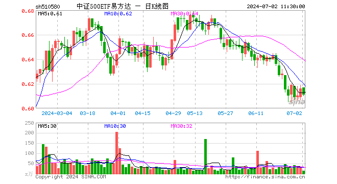 中证500ETF易方达（510580）跌0.81%，半日成交额923.03万元