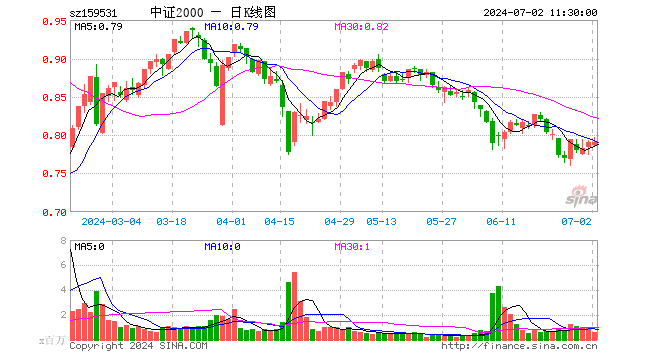 中证2000ETF（159531）涨0.13%，半日成交额4775.64万元