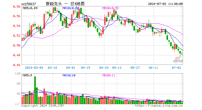 新能源车龙头ETF（159637）跌0.21%，半日成交额252.36万元