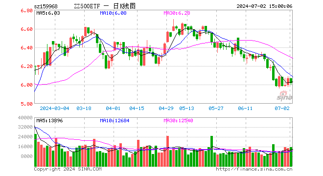 中证500ETF博时（159968）跌0.87%，成交额936.83万元